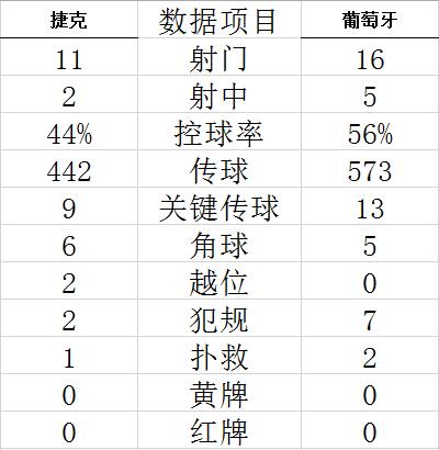 技术统计