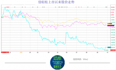 多因素影响业绩 倍轻松下